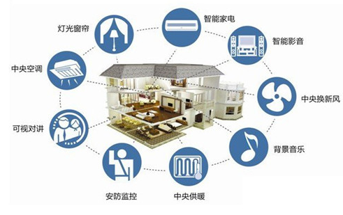 智能家居主要應用場景分析